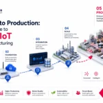 From Pilots to Production: A Practical Guide to Scaling IIoT in Indian Manufacturing